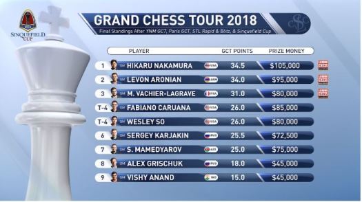 Grand Chess Tour 2018
