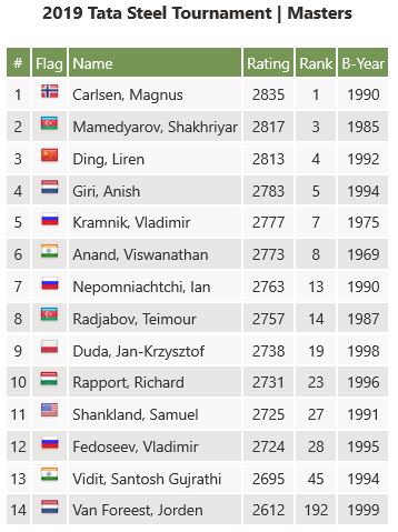 tatasteel masters 2019