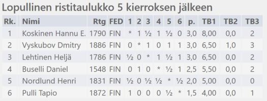 A-ryhmän lopullinen taulukko