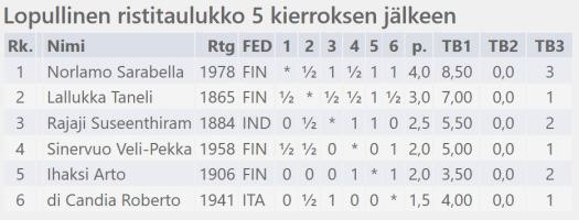 ME-ryhmän lopullinen taulukko