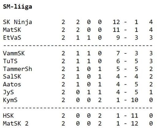 Sarjataulukko 2. kierros