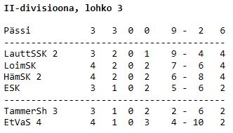2div2 taulukko 23.11.2019
