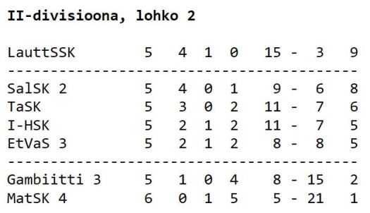 2div2 taulukko 8.2.2020