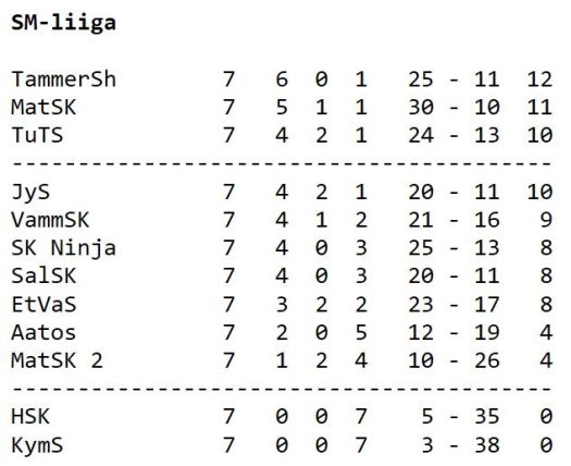 Liiga taulukko 8.2.2020