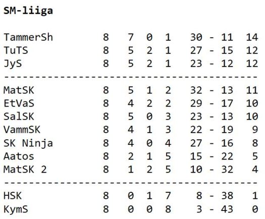Liiga taulukko 9.2.2020